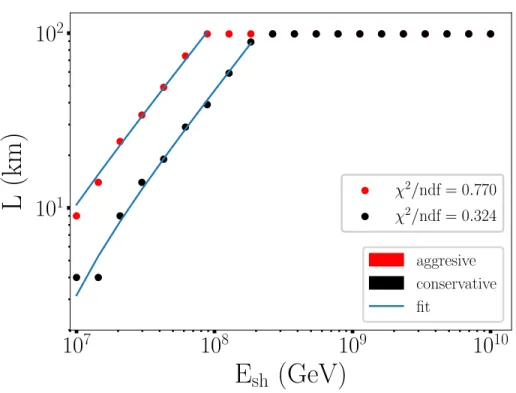 Figure 8: Cone height H as a function of shower energy E sh and fit by Eq. 3. Cone height saturates at values H = 100 km, because the antenna planes used to parametrize the Cone Model do not extend beyond this value