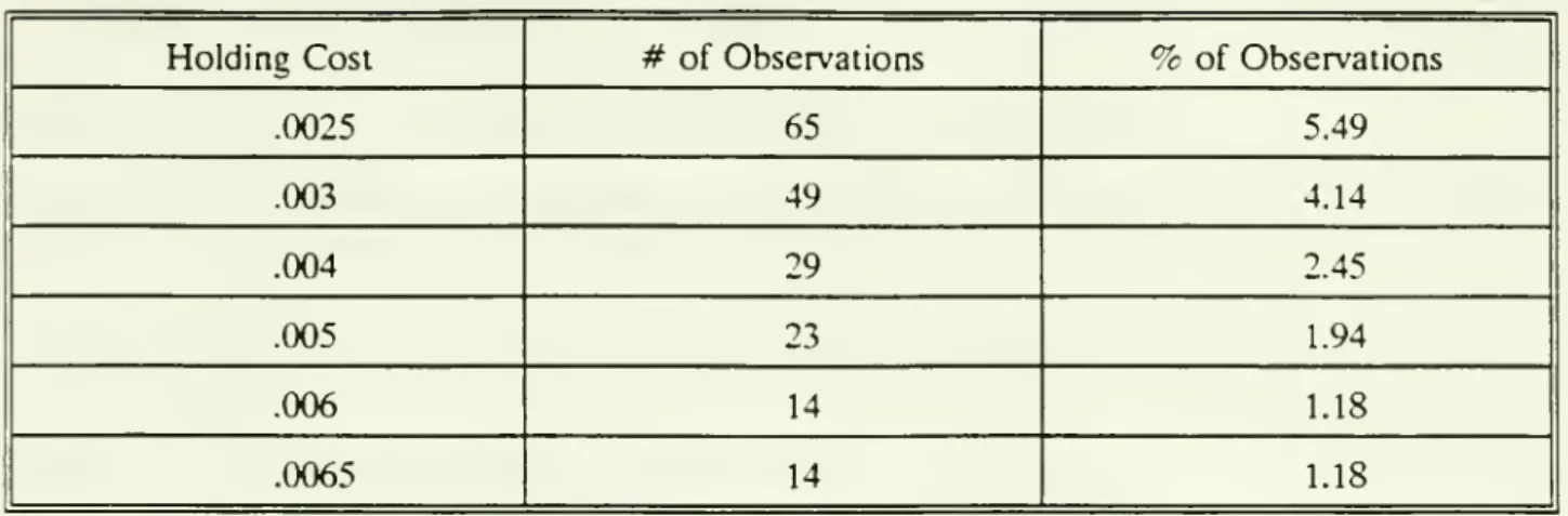 Table I reports the number and percentage of observations which violates the no arbitrage condition |x,|&lt;s(t) for different levels of the holding cost