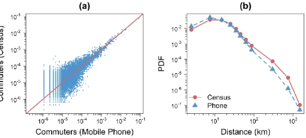 Figure  3.  Comparison  of  the  origin-destination  tables  between  Spanish  municipalities  extracted  from  the  Spain's  Population  Census  of  2011  and  cell  phone  records  collected  during  the  period  September-November  2009