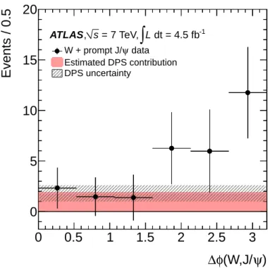 Figure 4. The sPlot-weighted azimuthal angle between the W ± and the J/ ψ is shown for W ± + prompt J/ ψ candidates