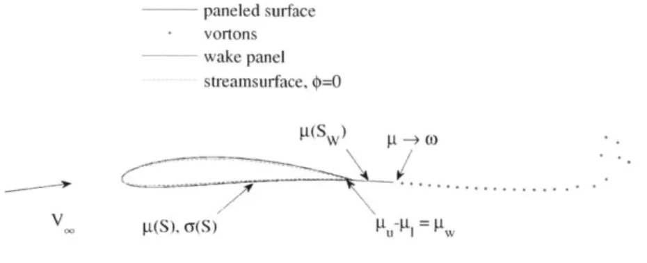 Figure  3-1:  Potential  shed  into the  wake  in  a  direction  that  bisects  the  trailing  edge with  a  strength  equal  to  the  jump  in  potential  between  the  upper  and  lower  trailing edge  surfaces