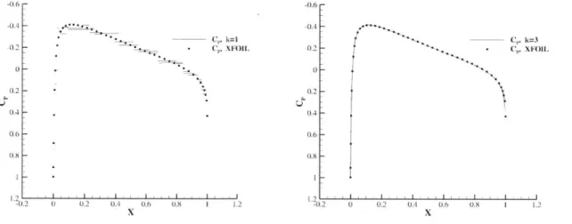 Figure  7-2:  Coefficient  of  pressure  for  an  AR=8  wing  with  1652  elements  at  a  0 compared  to  XFOIL  using  900  panels