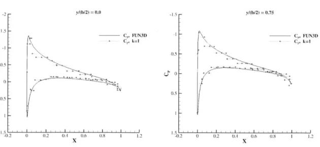 Figure  7-4:  Coefficient  of  pressure  distribution  on  an  AR  =  4  rectangular  wing  at a  =  5  at  the  root  (L)  and  3/4  semispan  (R)  comparison  with  FUN3D  computed using  k  =  1.-2-1.5-1-0.500.5 y/(b/2)  =  0.75 C,  FUN3DC,