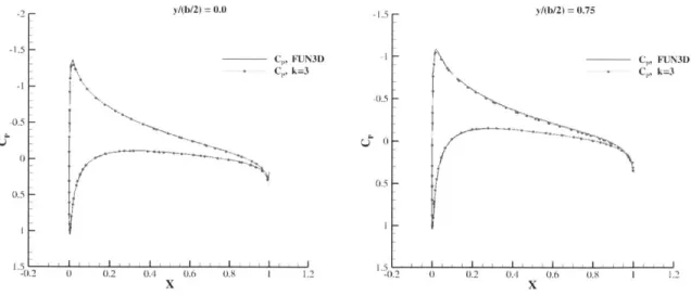Figure  7-5:  Coefficient  of  pressure  distribution a  =  50  at  the  root  (L)  and  3/4  semispan  (R) using  k  =  3.