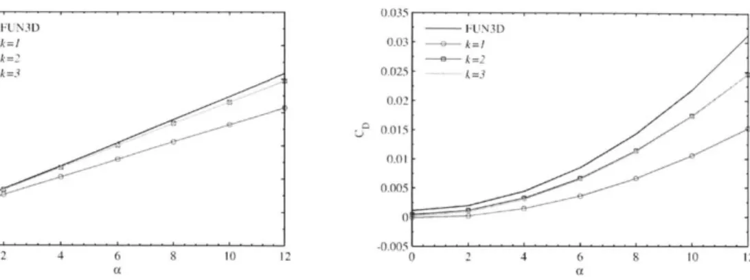 Figure  7-6:  Lift  polar  (L)  and  drag polar  (R)  for  several  values  of polynomial  approx- approx-imation  k  compared  to  the  incompressible  Euler  solution  computed  with  FUN3D.