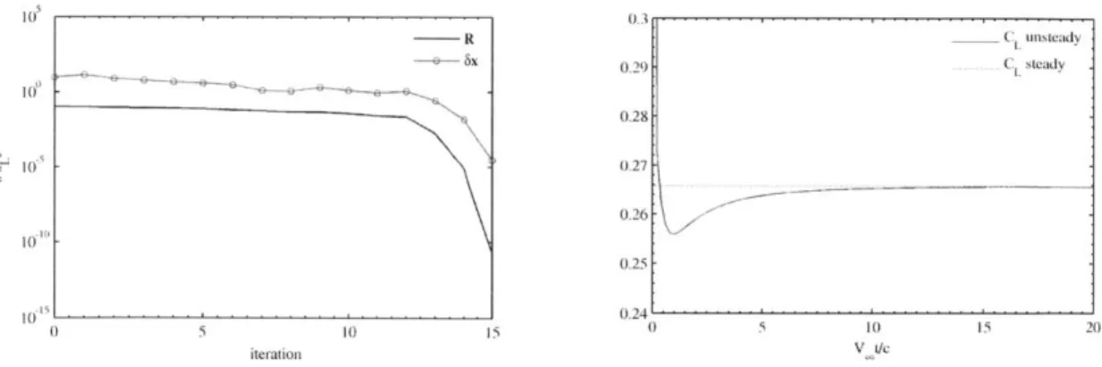 Figure  7-7:  Newton  solver  residual  convergence  history  (L).  The  unsteady lift  solution compared  to  the  steady-state  value  (R).