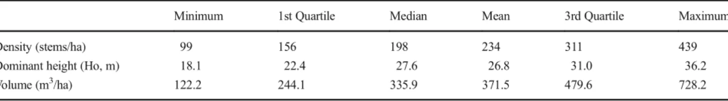 Table 2 Main dendrometric characteristics of the field plots (N = 25) surveyed in 2009