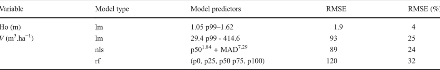 Table 4 Photogrammetric-based models of dominant height (Ho) and wood volume (V) and corresponding root mean squared error (RMSE).