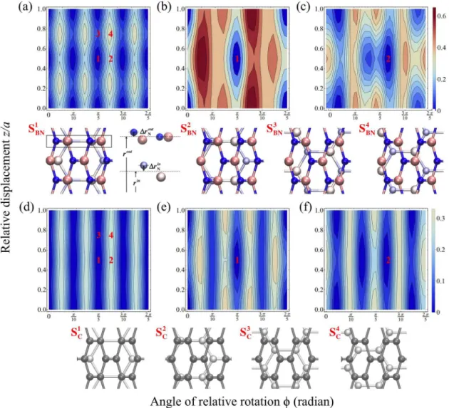 FIG. 3. The rotation-translation energy barrier maps of (a) and (d) are calculated by full structural relaxation of the (5,5)@(10,10) DWBNNT and DWCNT, respectively