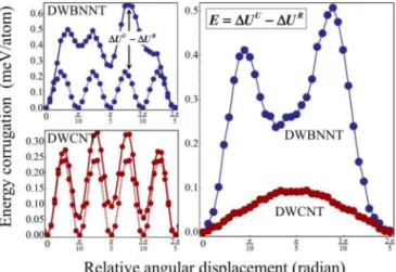 FIG. 4. The unrelaxed (U U ) and relaxed (U R ) rotational energy corrugations for DWBNNT (blue) and DWCNT (red) and their energy differenceE(φ,0) strain = U U (φ,0) − U R (φ,0) are plotted.