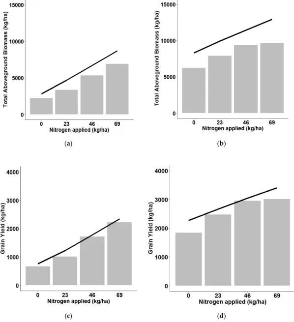 Figure 4. Effects of N fertilizer on (a,b) total aboveground biomass and (c,d) on grain yield for (a,c)  Jamma District in 2011 and (b,d) Ofla District in 2011