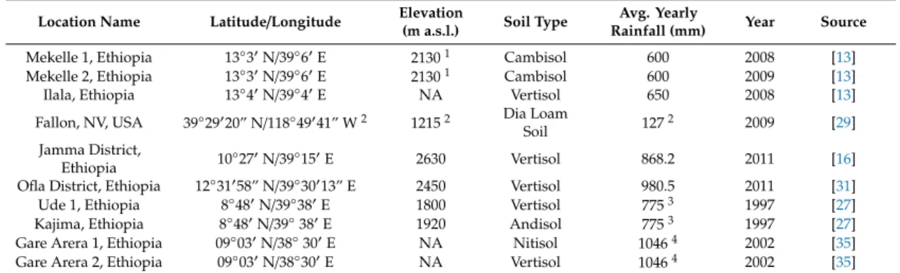 Table 1. Source of experimental data for tef model calibration.