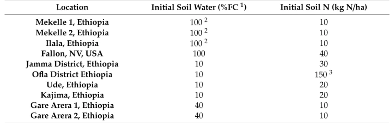 Table 4. Initial estimated soil water and mineral nitrogen conditions for each location at the start of the simulation
