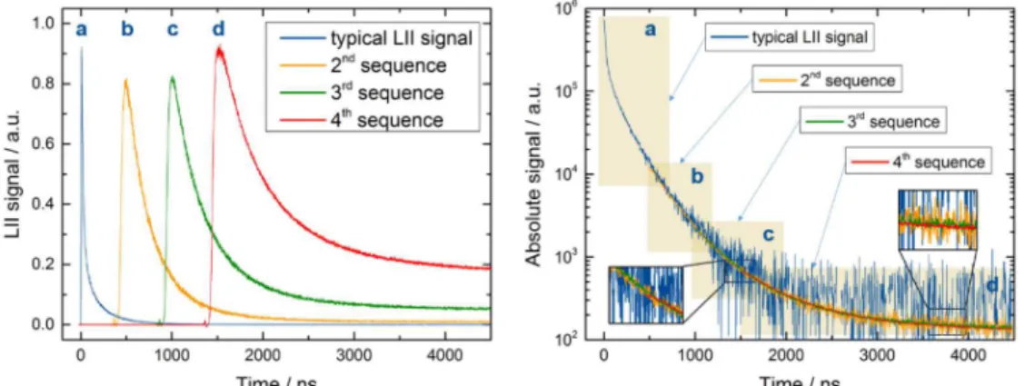 Fig. 2. Principle of the basic sequential detection technique: Raw signals (left) are used to  calculate absolute signals (right); (a) typical LII signal, (b–d) Sequential detection technique  applied three times