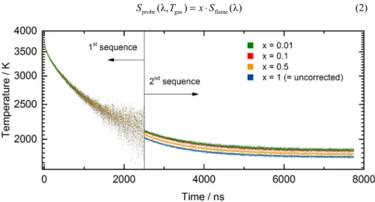 Fig. 3. Temperature trace (log scale) calculated from two sequences and corrected for flame  radiation (1750 K) as a function of probe volume to total measurement volume ratio x 