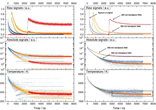 Figure 4 shows a comparison of signal processing results between single-shot (left) and  multi-signal average of 100 laser shots (right) starting from the raw signals for three different  gate delay times (top)