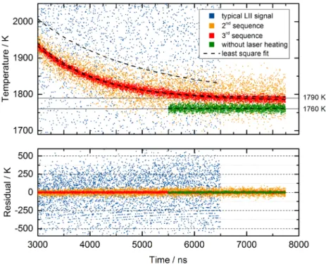 Fig. 5. Enlarged portion of the temperature trace from Fig. 4: Temperature traces from the  conventional analysis of full LII decays (blue) and results of the sequential detection technique  (orange and red) show the dramatic improvement in data quality th