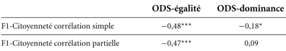 Tableau 2. Corrélations simples et partielles entre facteur