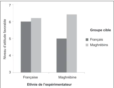 Figure 4. Biais intergroupe en fonction de l’ethnie de l’expérimentateur Figure 4. Intergroup bias as a function of the experimenter’s ethnicity