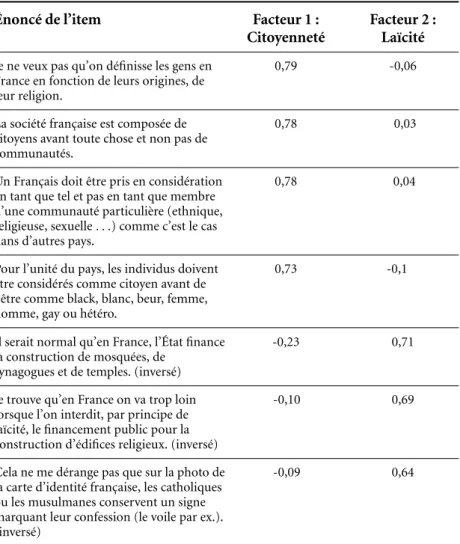 Tableau 3. Facteurs de l’échelle d’adhésion au modèle Républicain après rotation varimax et poids factoriel de chacun des items