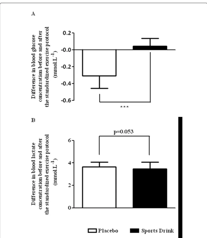 Figure 4 Difference in blood glucose (panel A) and lactate (panel B) concentrations before and after the standardized exercise protocol (protocol 2)