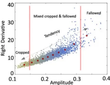 Figure 2. Scatter plots illustrating the MODIS Normalized Difference Vegetation Index (NDVI) based  phenological differences between unmanured cropped and fallowed land in Niger, from Tong et al