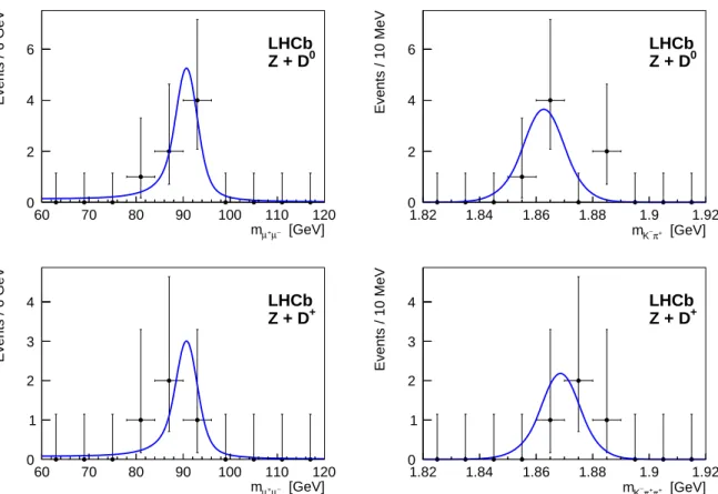 Figure 1: Invariant mass distribution for Z (left) and D (right) candidates for Z + D 0 (top) and Z + D + (bottom) events