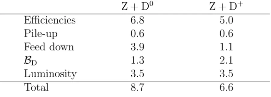 Table 1: Relative systematic uncertainties for the production cross-section of a Z boson with an open charm meson [%].
