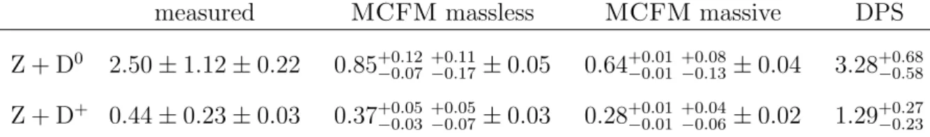 Table 2: Comparison of the measured cross-sections [ pb] and the theoretical predictions for the associated production of a Z boson with an open charm meson