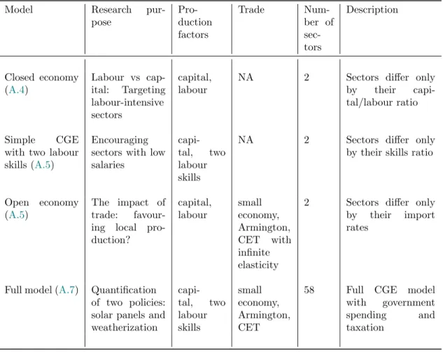 Table 7: Overview of model specifications