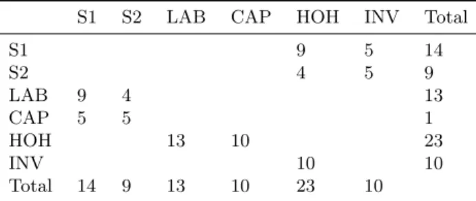 Table 2: SAM of a two-good, two-sector economy