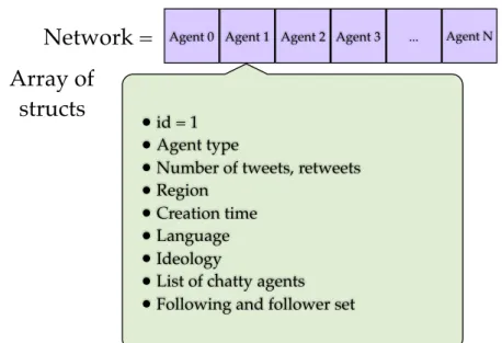 Fig. 4 A schematic view of the network built in hashkat outlining the attributes of agents within hashkat