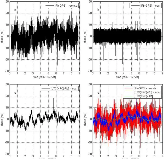 Figure  1.  Time  Interval  counter  measurement  results  of  the  NRC-RC  offset  from  GPS  time