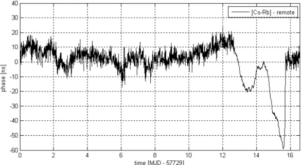Figure 2. Time Interval Counter measurements of the offset of a reference Cs standard from the Rb oscillator that is  being disciplined to UTC(NRC)