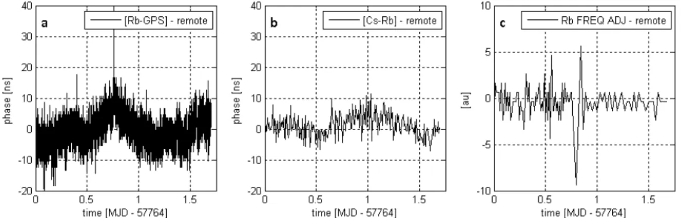 Figure 4. Rb initialization results. The Rb oscillator is disciplined to UTC(NRC) and it was restarted at 57764.778 (a)  Time Interval Counter measurements of the Rb offset from the GPS 1PPS output signal