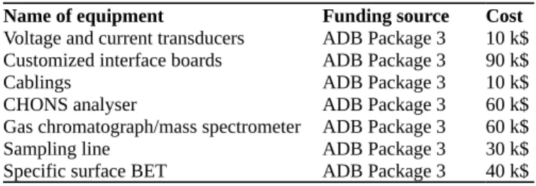 Table 7: Equipment ordered through ADB Package 3,  The budget for 2016 needs support for young grad students's  research and mobility