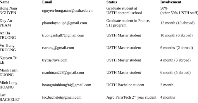 Table 3: Master-level USTH staff working at CleanED lab in 2015.