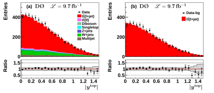 FIG. 7: Distribution of | y top | , (a) compared to the sum of predicted contributions from signal and background processes, and (b) the background-subtracted distribution