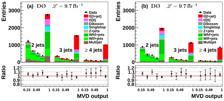 FIG. 2: Distributions of the MVD b identification output distribution for the ℓ + 2 jets, ℓ + 3 jets and ℓ+ ≥ 4 jets data sample in the (a) e+jets and (b) µ+jets decay channel