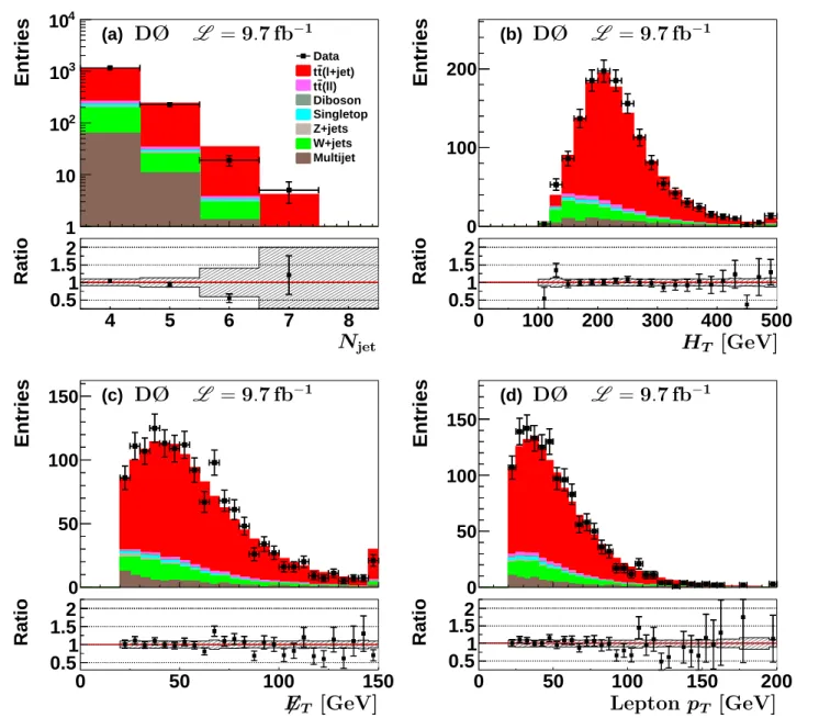 FIG. 3: Distributions of (a) the number of jets, (b) the scalar sum of the p T values of the lepton and jets, (c) 6 E T , and (d) lepton p T for the e+jets final state