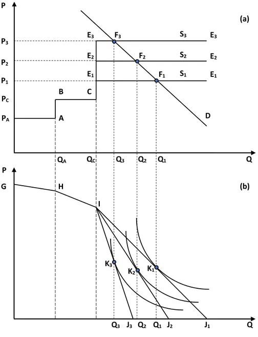 Figure 5-1 shows the relationship between marginal price and demand. Graph (a) illustrates a  three-block  IBTs