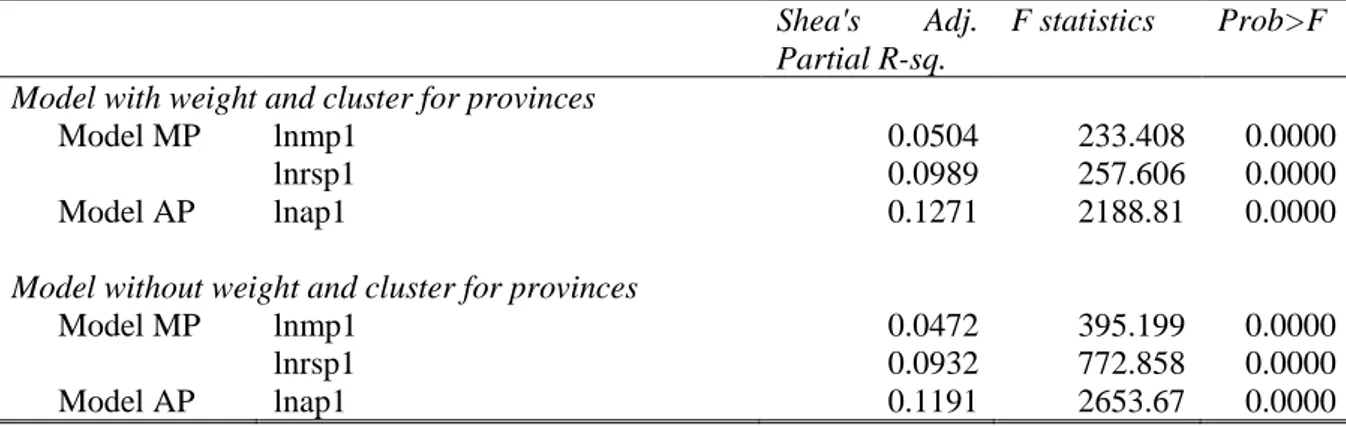 Table 5-7. Weak instrument tests from first stage regression for the short-run function   Source