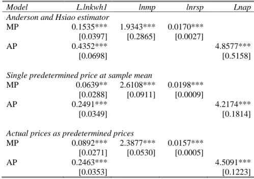 Table 5-11. Robustness tests for the long-run model with different IVs and estimators  Source
