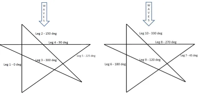 Figure 4-4. Star Patterns, turning to Starboard (on the left) and to Port (on the right)