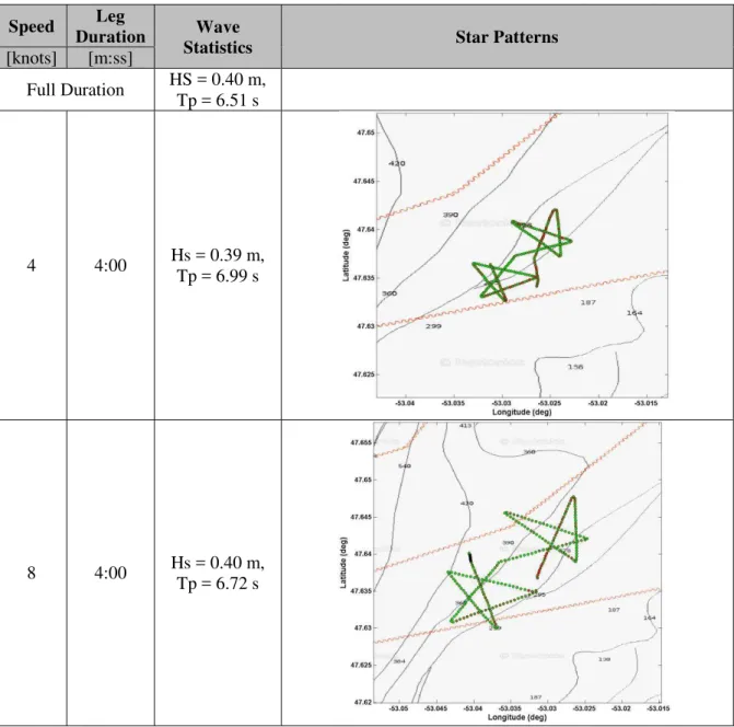 Table 4-3. Star patterns executed in Wave State 2 (Nov. 17, 2016) and wave statistics