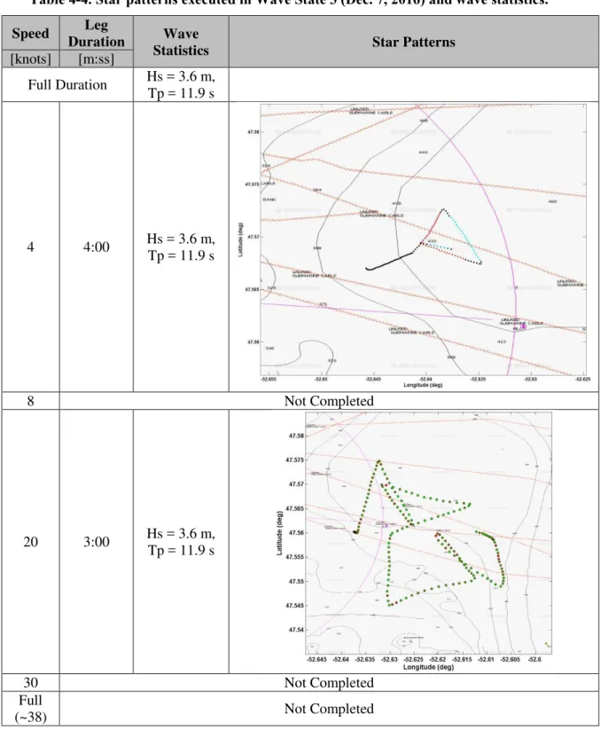 Table 4-4. Star patterns executed in Wave State 3 (Dec. 7, 2016) and wave statistics. 