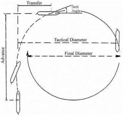 Figure 5-1. Schematic of the values calculated for turning circles. 