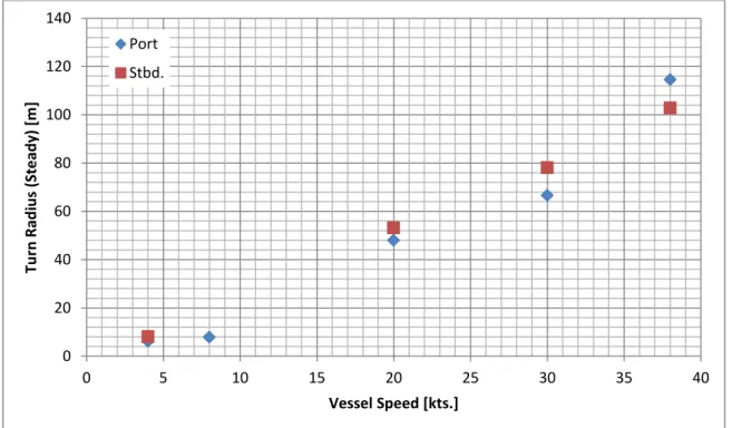 Figure 5-5. Turning circle Steady Turn Radius at all speeds tested. 