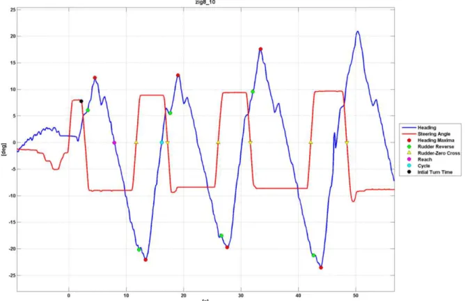 Figure 5-10. Heading and steering angle plot for the 8 knot 20-20 zig-zag test. 