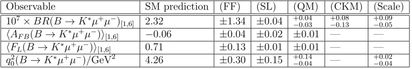 Table 3: SM Wilson coefficients at µ b = m pole b and µ 0 = 2M W to NNLO accuracy in α s .